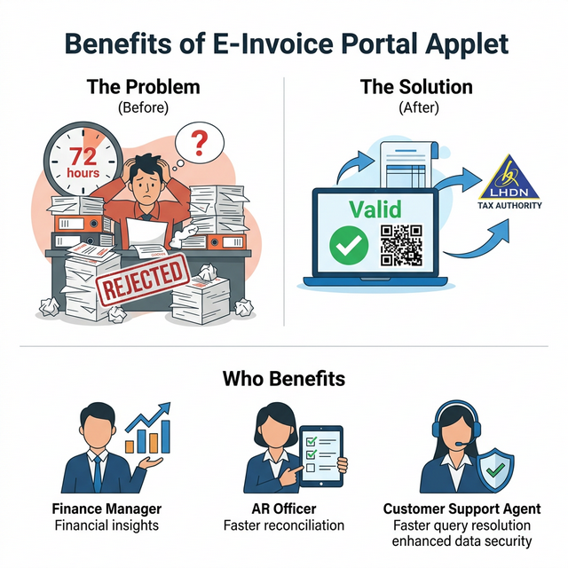 Mission Control for Digital Tax: The E-invoice Portal simplifies LHDN monitoring and automated reversals.
