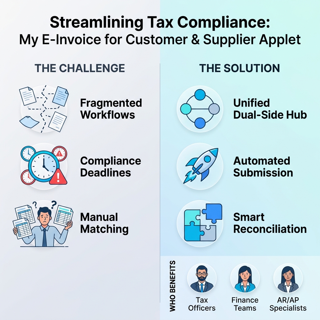 My E-Invoice for Customer & Supplier Applet Overview - Challenges (fragmentation, compliance risk, manual matching), Solution (unified hub, automated submission, smart reconciliation), and User Roles (Tax Officers, Finance Teams, AR/AP Specialists)