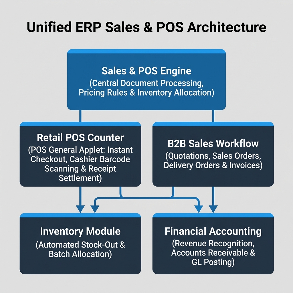 Unified ERP Sales & POS Architecture