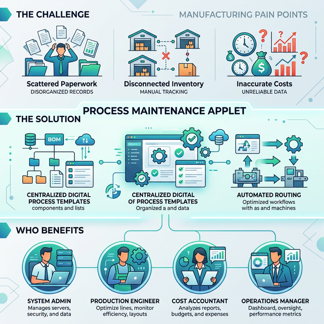 Process Maintenance Applet Overview Infographic showing The Challenge, The Solution, and Who Benefits