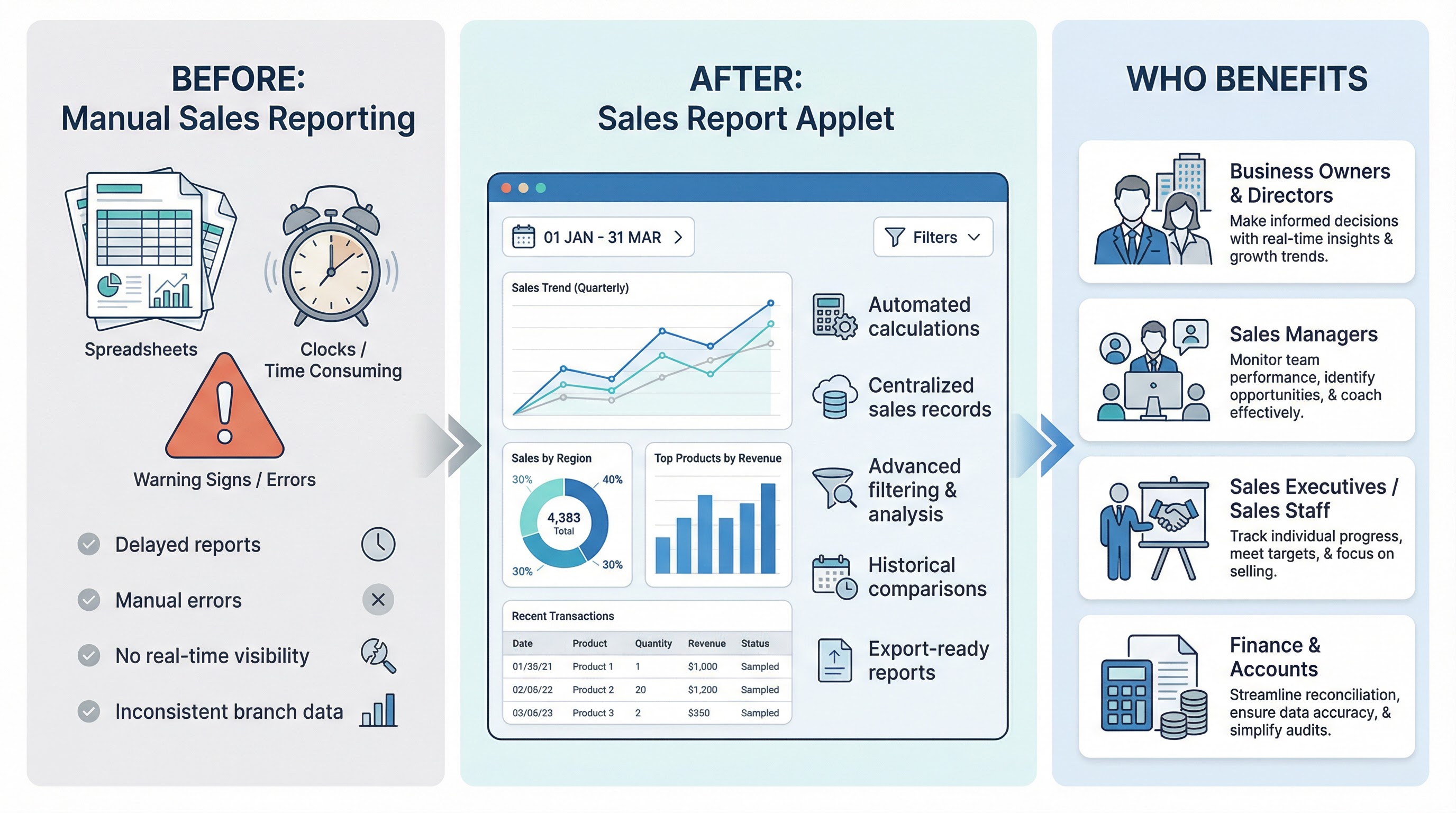 Infographic showing before and after view of manual sales reporting versus using the Sales Report Applet, and the user roles who benefit
