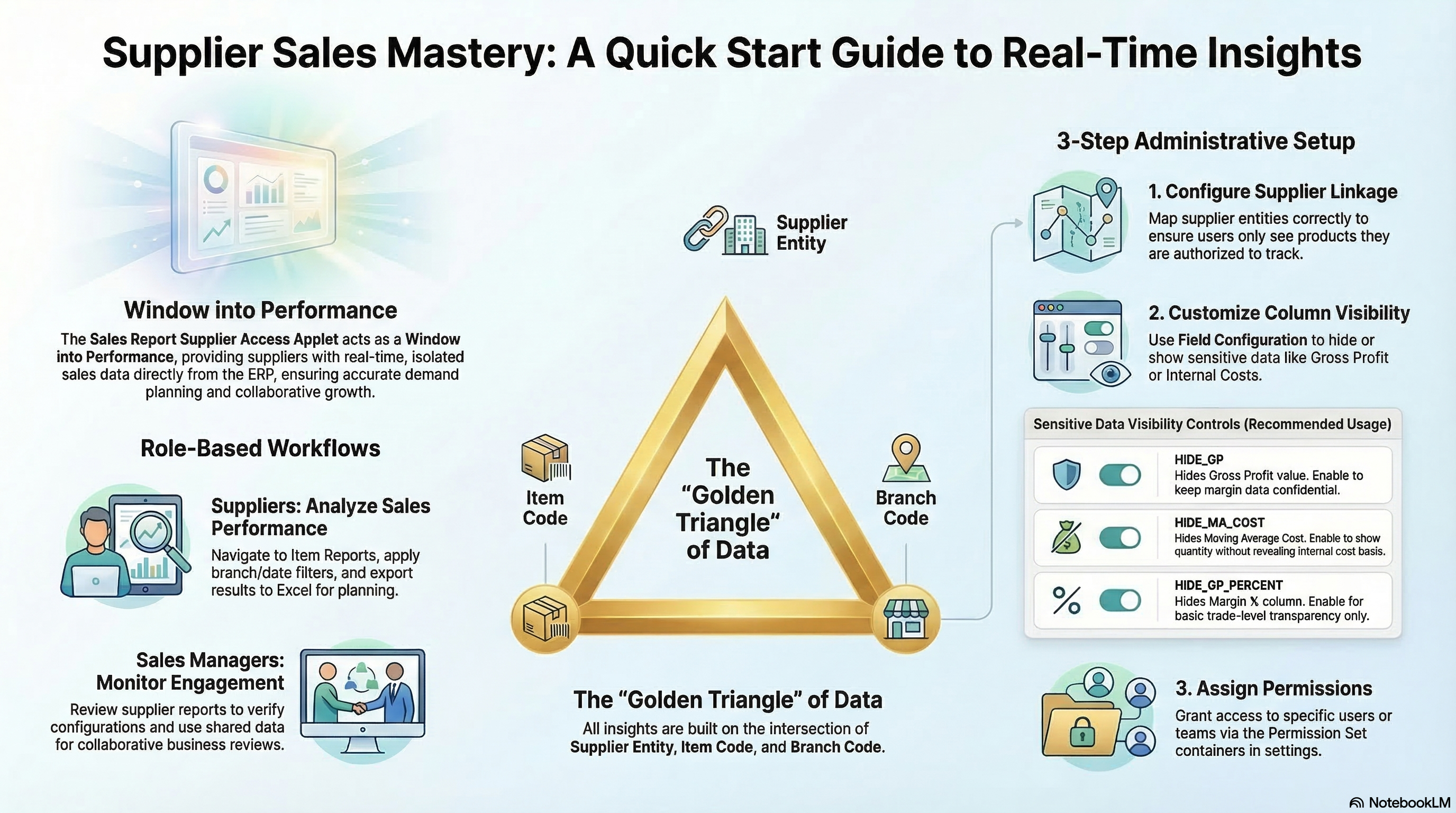 Supplier Sales Mastery: A Quick Guide for Every Role - showing workflows for Suppliers, Sales Managers, and Admins