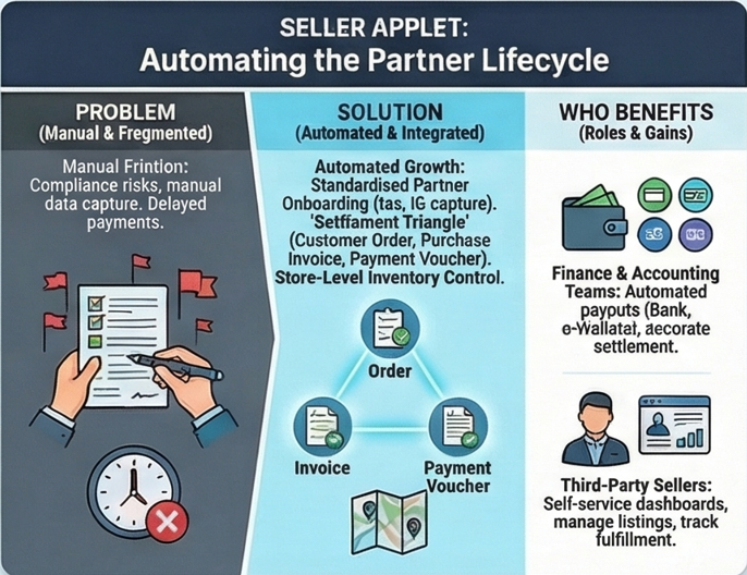 Seller Infographic - Challenges, Solutions, and Benefits