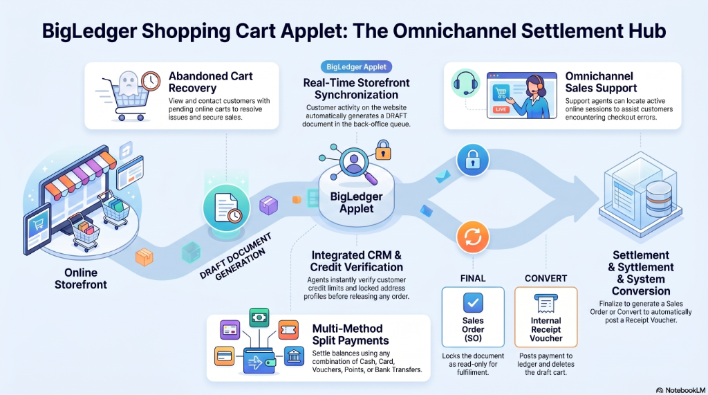 BigLedger Shopping Cart Applet: The Omnichannel Settlement Hub — Online Storefront generates DRAFT documents via Real-Time Storefront Synchronization; Abandoned Cart Recovery lets agents view pending carts; Omnichannel Sales Support assists customers with checkout errors; Integrated CRM and Credit Verification checks limits before release; Multi-Method Split Payments supports Cash, Card, Vouchers, Points, and Bank Transfers; FINAL creates a Sales Order (locks document for fulfillment); CONVERT creates an Internal Receipt Voucher (posts payment to ledger and deletes the draft cart).