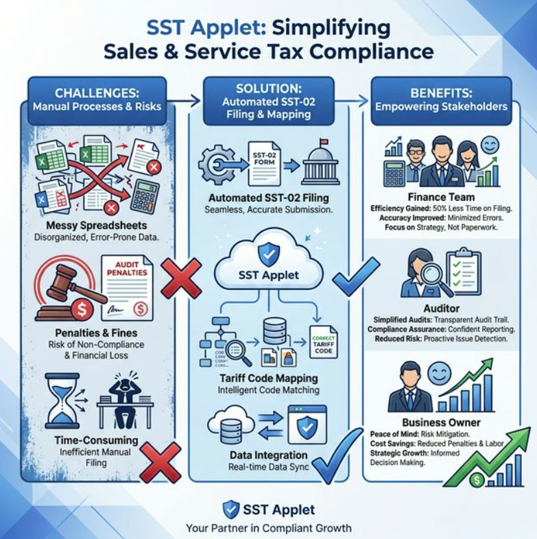 SST Applet Overview Infographic: From Manual Tax Headaches to 1-Click Compliance