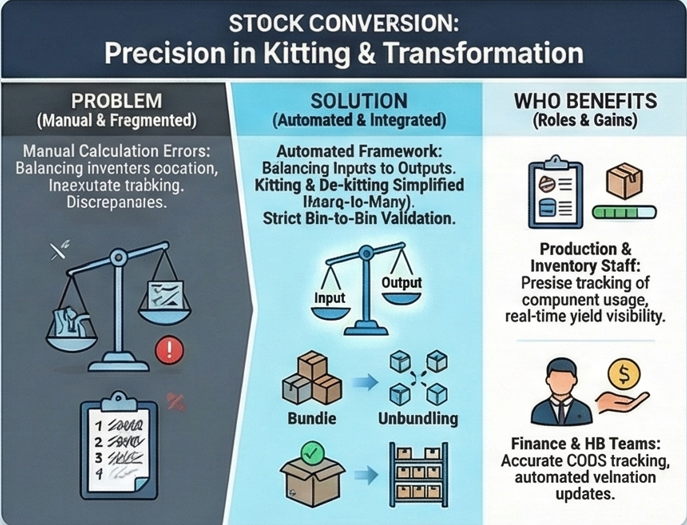 Stock Conversion Infographic - Challenges, Solutions, and Benefits