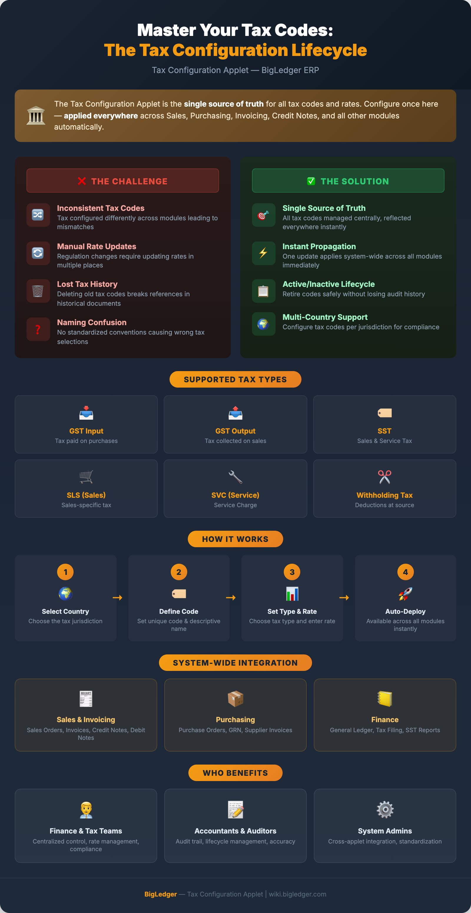 Tax Configuration Applet Overview Infographic