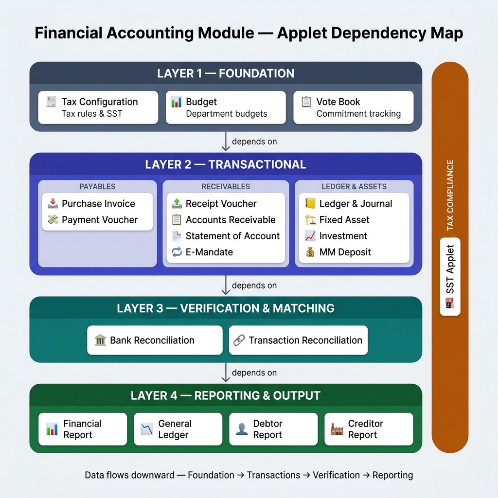 Financial Accounting Module Applet Dependency Map