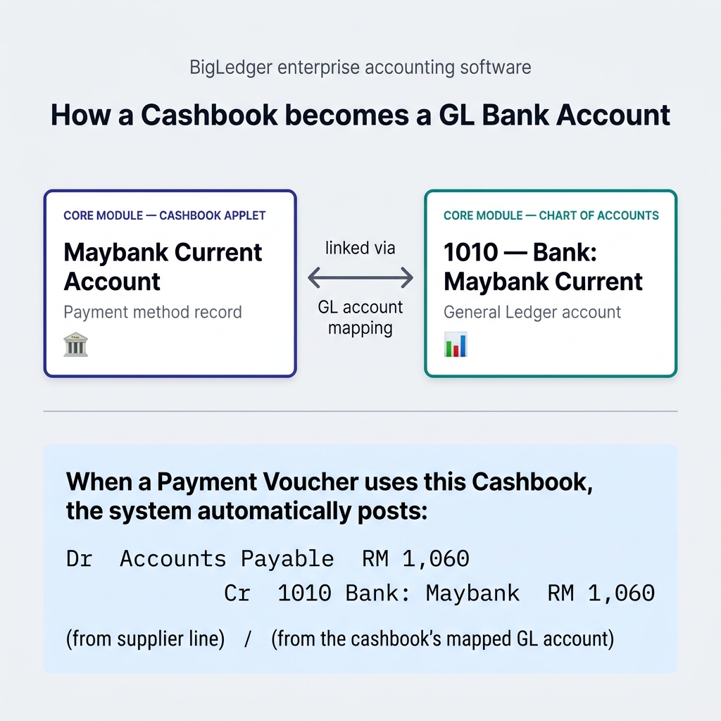 How a Cashbook becomes a GL Bank Account
