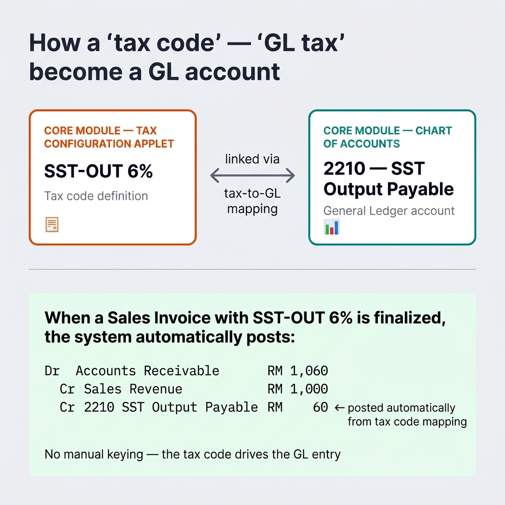 How a Tax Code becomes a GL Tax Account