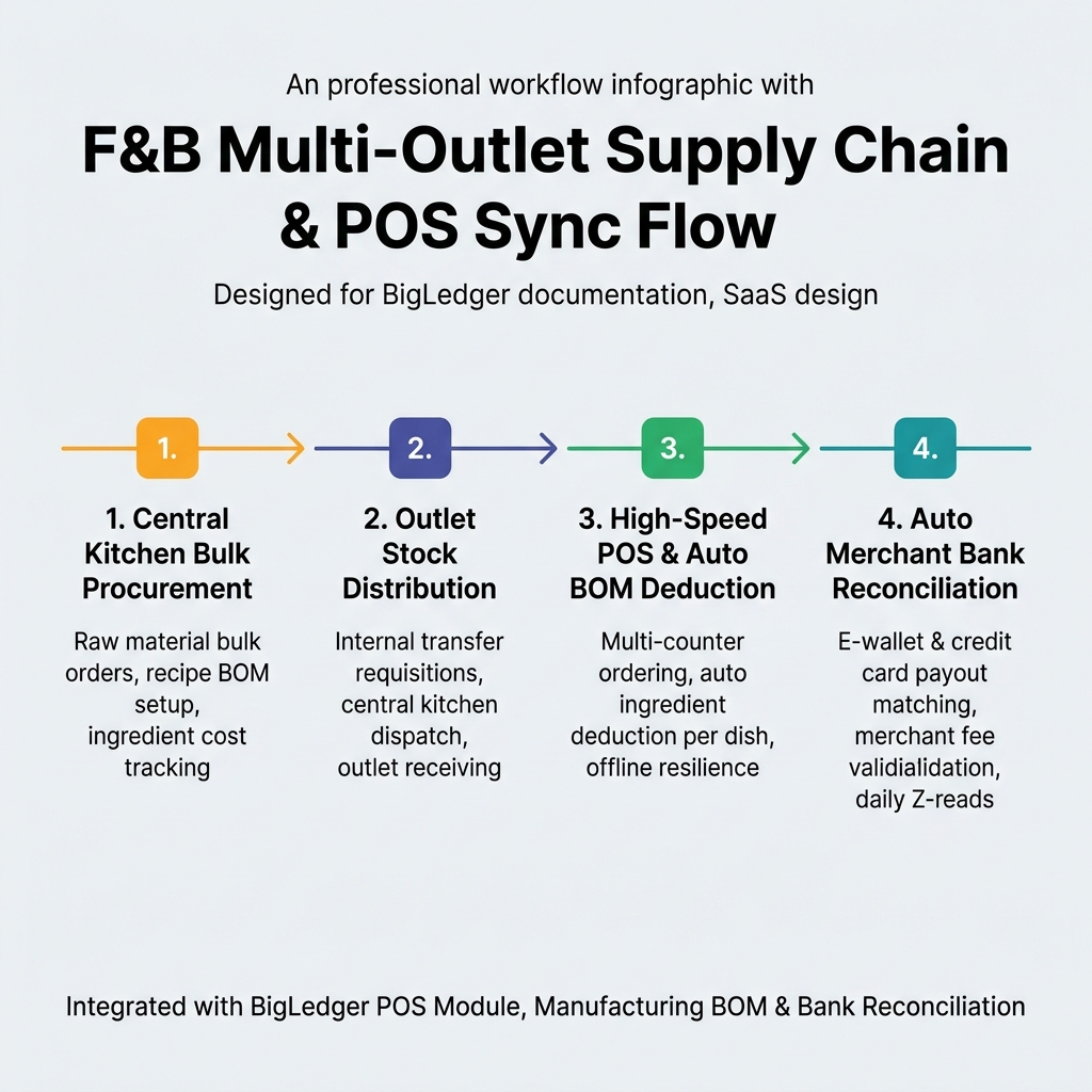 F&B Multi-Outlet Supply Chain & POS Sync Flow