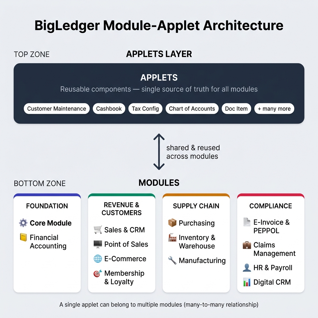BigLedger Module-Applet Architecture