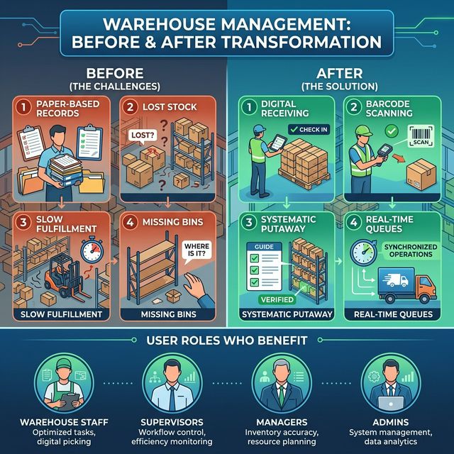 Warehouse Management: Before and After Transformation Infographic showing challenges vs solutions and user roles