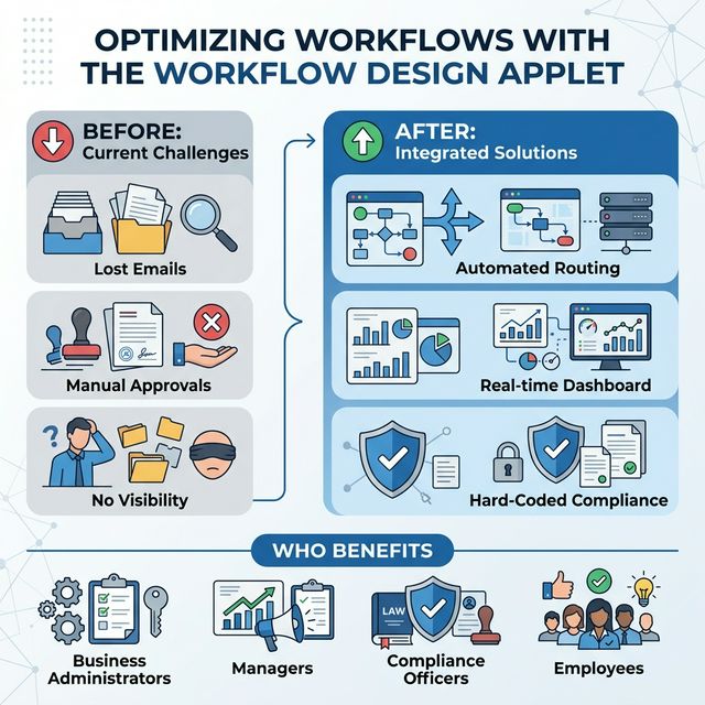 Workflow Design Applet Overview - Challenges, Solutions, and Roles