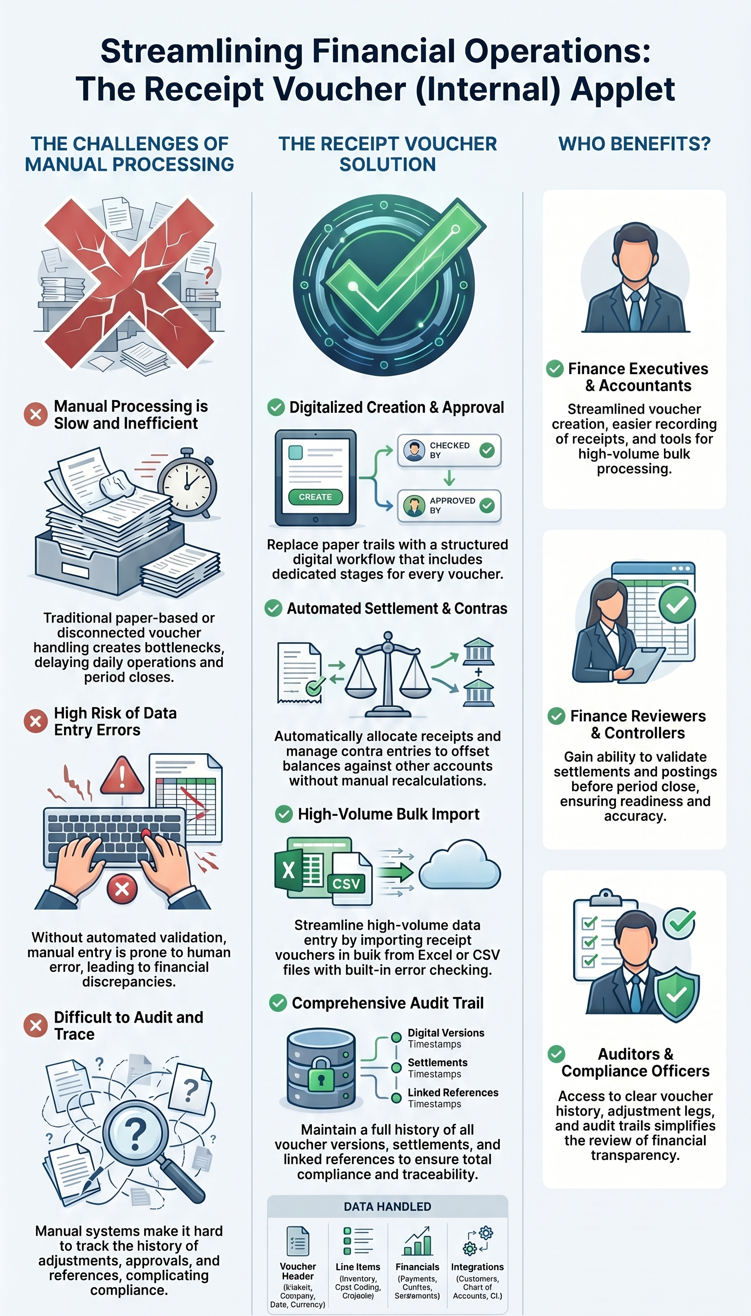 Receipt Voucher Internal applet infographic showing manual processing challenges, digital workflow solution, and stakeholder benefits