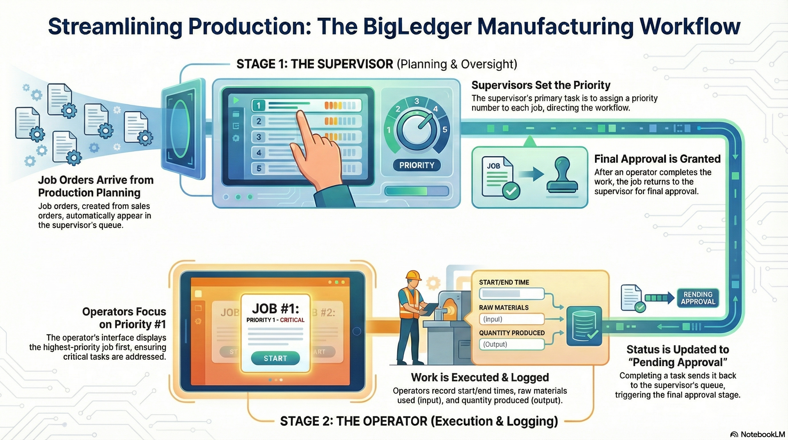 Streamlining Production: The BigLedger Manufacturing Workflow showing Stage 1 The Supervisor for Planning and Oversight and Stage 2 The Operator for Execution and Logging