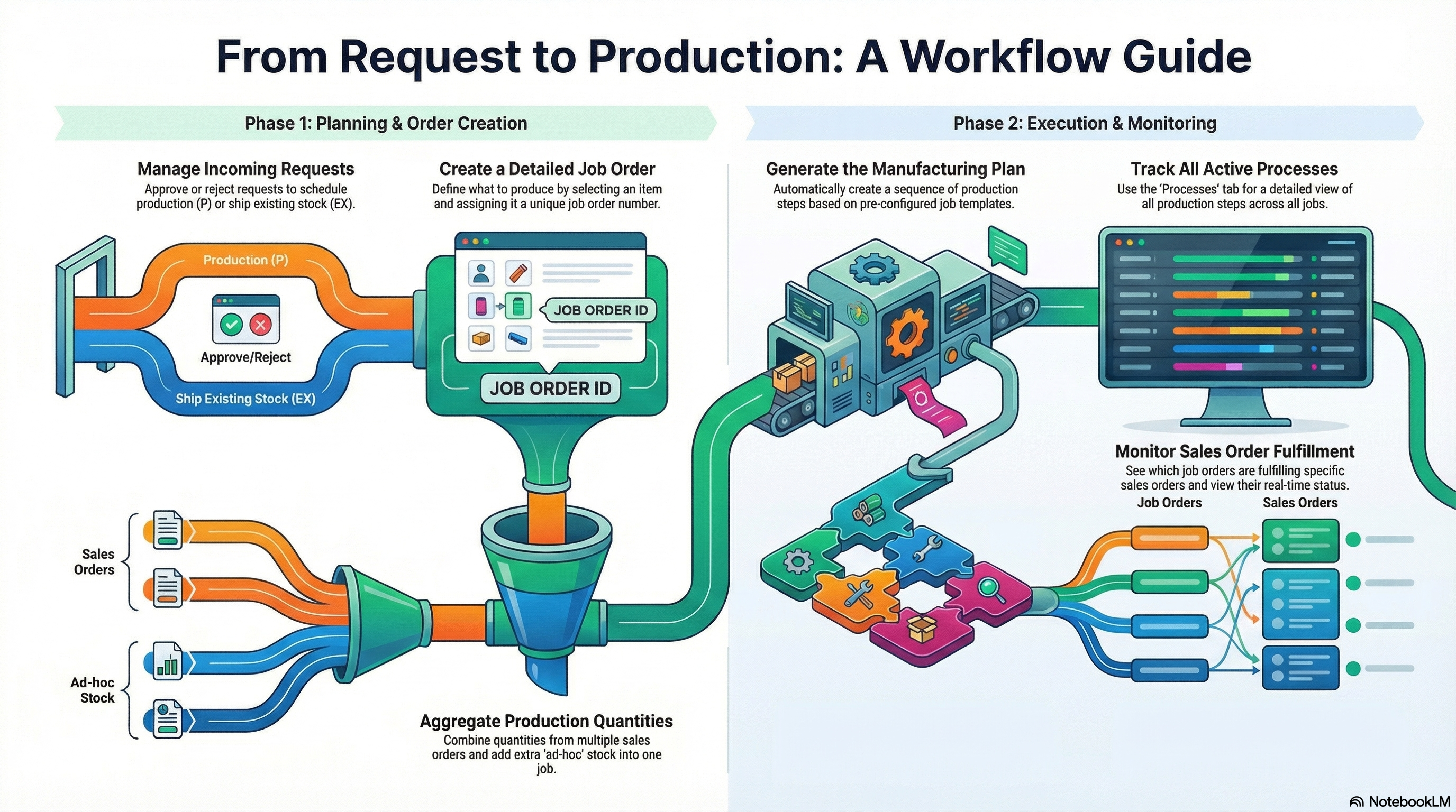 From Request to Production: A Workflow Guide showing Phase 1 Planning and Order Creation and Phase 2 Execution and Monitoring