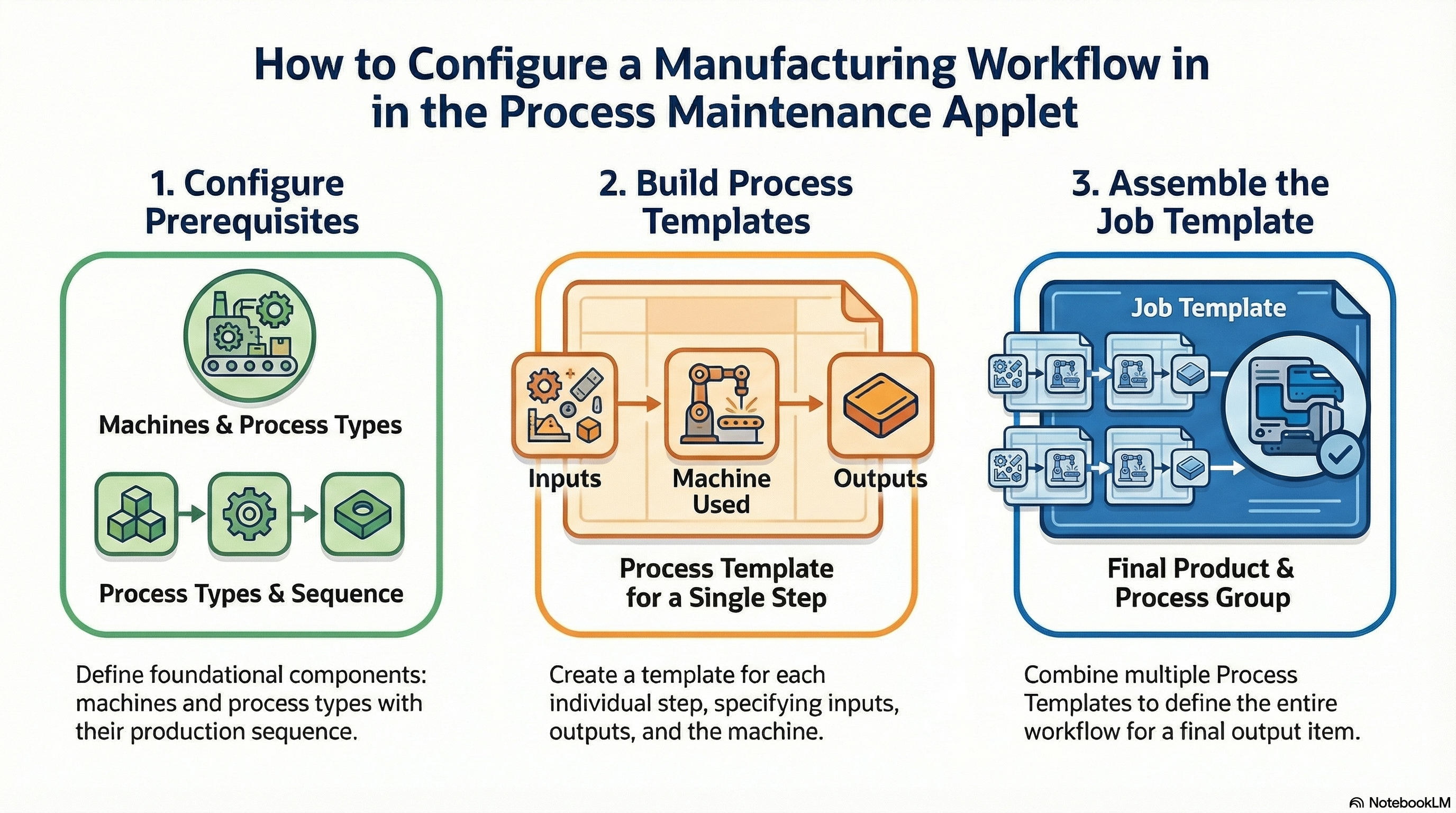 How to Configure a Manufacturing Workflow in the Process Maintenance Applet showing three steps: Configure Prerequisites, Build Process Templates, and Assemble the Job Template
